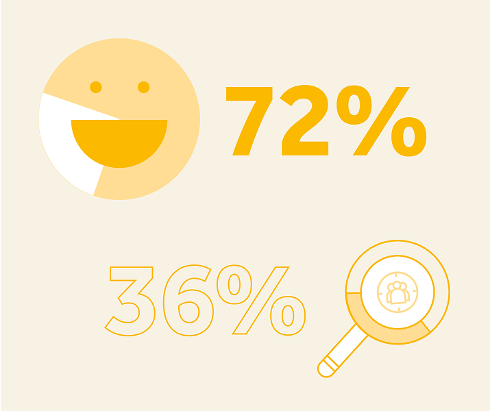 Großes lachendes Smiley-Gesicht mit der Zahl 72 Prozent daneben. Darunter die Zahl 36 Prozent mit einer Lupe und einer stilisierten Personen-Icon-Gruppe.
