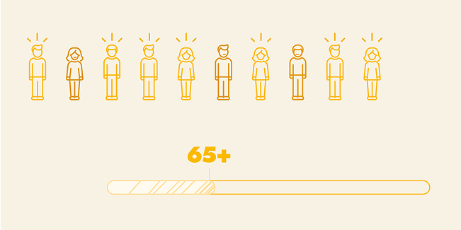 Zehn stilisierte Personen in einer Reihe, alle mit Strahlen über dem Kopf. Darunter ein Balken mit der Markierung ‚65+‘ als Altersangabe.